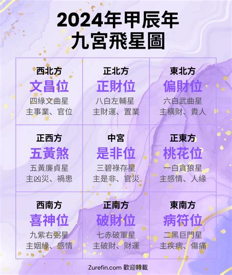 2024病符位|【2024年九宮飛星圖＋風水擺位】